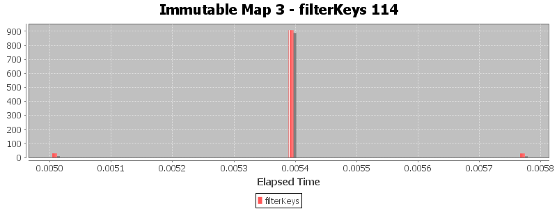 Immutable Map 3 - filterKeys 114